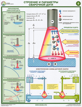 S46 строение и параметры сварочной дуги (ламинированная бумага, a2, 2 листа) - Охрана труда на строительных площадках - Плакаты для строительства - . Магазин Znakstend.ru